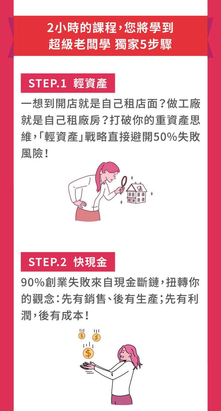 業模式,金融槓桿,創業規劃